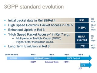 R99
LTE
HSPA
evolved
HSPA
Enhanced UplinkHSDPA
3GPP Rel 99/4 Rel 5 Rel 6
WCDMA EvolvedWCDMA
Rel 7 Rel 8
LTE
HSPA Evolved
LTE
HSPA+
3GPP standard evolution
 Initial packet data in Rel 99/Rel 4
 High Speed Downlink Packet Access in Rel 5
 Enhanced Uplink in Rel 6
 ”High Speed Packet Access+” in Rel 7 e.g.:
– Multiple Input Multiple Output (MIMO)
– Higher order modulation DL/UL
 Long Term Evolution in Rel 8
384
kbps
14.4 /
5.8
Mbps
28 /
12
Mbps
>100
Mbps
 
