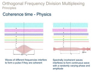 Orthogonal Frequency Division Multiplexing
Principles
Coherence time - Physics
Waves of different frequencies interfere
to form a pulse if they are coherent
Spectrally incoherent waves
interferes to form continuous wave
with a randomly varying phase and
amplitude
 