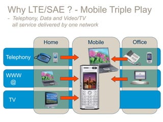 Telephony
WWW
@
Office
TV
MobileHome
Why LTE/SAE ? - Mobile Triple Play
- Telephony, Data and Video/TV
all service delivered by one network
 