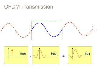 OFDM Transmission
freq
=
freq
*
freq
t
 