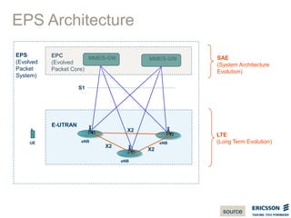 EPS Architecture
eNB eNB
eNB
MME/S-GW MME/S-GW
S1
X2
X2
X2
SAE
(System Architecture
Evolution)
LTE
(Long Term Evolution)
EPC
(Evolved
Packet Core)
E-UTRAN
EPS
(Evolved
Packet
System)
UE
source
 