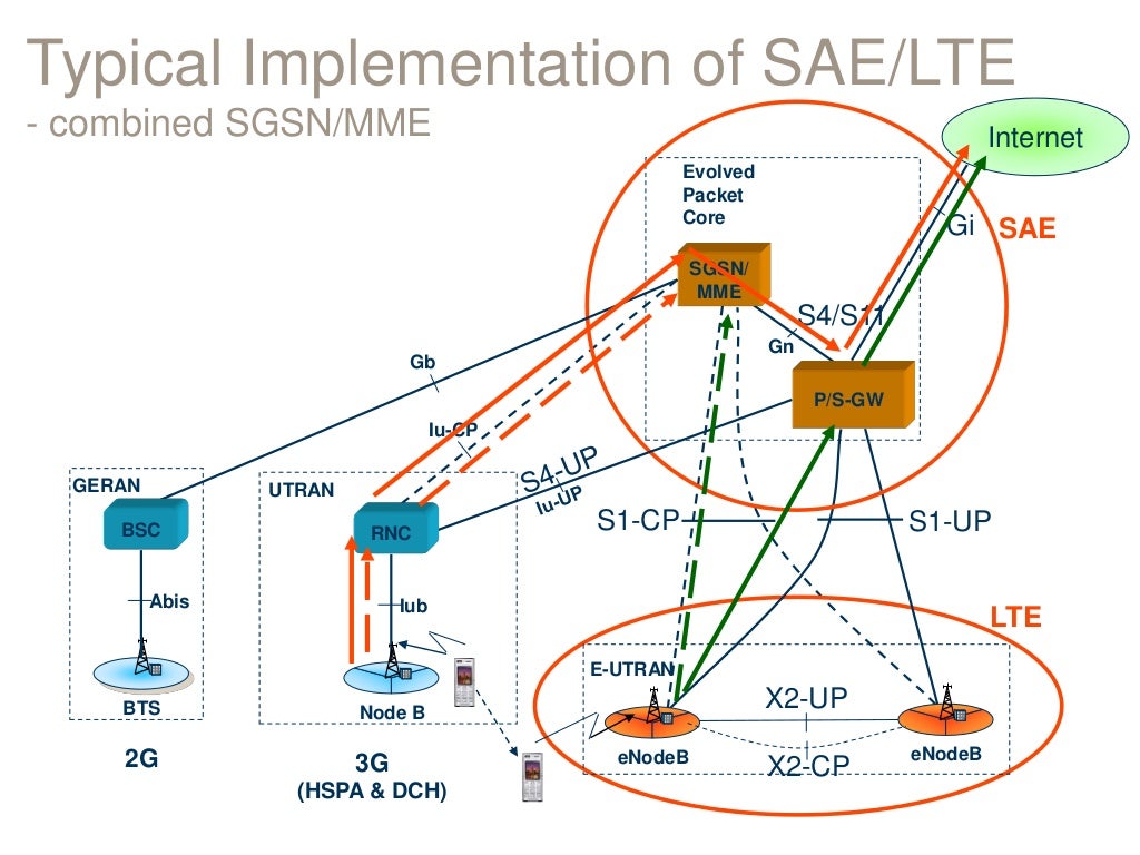 LTE Air Interface