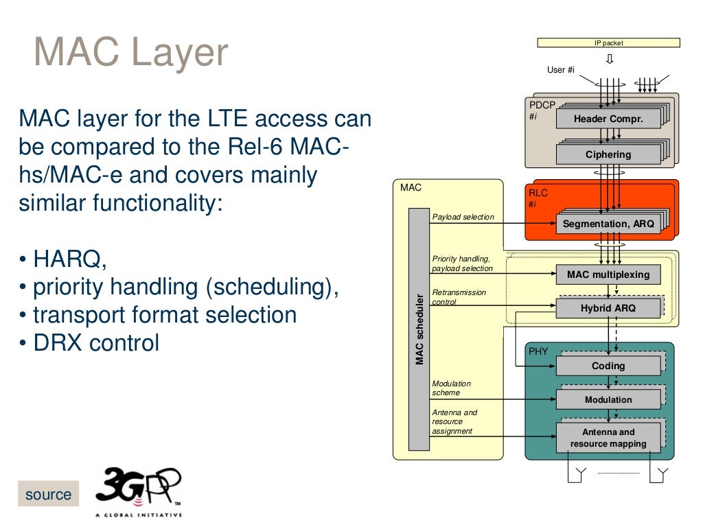 LTE Air Interface