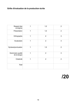 Grille d'évaluation de la production écrite
Respect des
consignes
1 1,5 2
Présentation 1 1,5 2
Orthographe 1 2 3
Vocabulaire 1 2 3
Syntaxe/ponctuation 1 1,5 2
Grammaire qualité
de la langue
1 2 3
Créativité 1 2 4
Total
/20
18
 