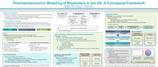 Recommendations:
MARKET SHARE
Challenges – Price, indications, and interchangeability:
•  Directly impact market share
•  Fluctuate over time
è Branded biologic price ê with biosimilar competition
è Overall biologics market growth
•  Biosimilar ê price, é interchangeability, é indications, é biosimilar penetration
•  Complex interactions:
Pharmacoeconomic Modeling of Biosimilars in the US: A Conceptual Framework
Bentley TGK1; Anene A1; Broder MS.1
1Partnership for Health Analytic Research, LLC, Beverly Hills, CA.
Conceptual Model Framework
•  We leveraged existing modeling methodology, experiences from the US generics and EU
biosimilars markets, and expert opinion to establish recommendations for addressing challenges.
•  We identified key challenges in modeling biosimilars around 3 fundamental components that
differentiate biosimilars from other pharmaceutical products:
Background & Purpose
•  Biosimilars’ introduction in the US market heralds a new era in the management of many diseases.
•  The impact of biosimilars on clinical and payer landscapes is uncertain.
•  We developed a conceptual framework to provide guidance in modeling biosimilars and estimating
their pharmacoeconomic value in the US setting.
Price Lessons from US
§ Generic small molecule market:
– 50%-80% price declines
– Discounting
§ Varying prices with sites of service:
– Hospital v. physician office
– Self- vs. physician-administered
Price Lessons from EU Biosimilars
§ Average: 25% declines
§ Dependent on:
– Country, healthcare system structure
– Next-generation biologic competition
– Acute vs. longer-term use
1. Mulcahy AW, et al. Perspective. November 2014. The RAND Corporation. Available at: http://www.rand.org/content/dam/rand/pubs/
perspectives/PE100/PE127/RAND_PE127.pdf. Presented at Society of Medical Decision Making 37th Annual North American Meeting, October 20, 2015, St. Louis, MO (PS3-9).
Outcomes
é Treatment initiation,
duration
é Adherence ê Healthcare costs
Market share
Biologics growth Biosimilar penetration
Interactions
Price
Interchangeability/
indications
1. Price: 35% !
(SD: 10%-40%)
2. Market share:
60% (SD: 10%-90%)
3. Varying impact over ~10 y
Price Interchangeability & Indications Market Share
Conclusions
•  Estimating biosimilars’ pharmacoeconomic
impact in US:
•  Price: assume 35% discount relative to
reference biologic
•  Market share: growth to ~60% over 10 yr
èè Vary with: indications, time period
•  This framework provides guidance for:
•  Payers – planning budgets, formularies
•  Physicians – planning patient care
FDA DECISIONS: INDICATIONS & INTERCHANGEABILITY
Challenges – Biosimilar:
•  Indications may differ from those of reference biologic
•  May not be considered interchangeable with reference biologic
è Substitution may require additional administrative tasks (& thus costs), e.g.:
•  prior authorization
•  prescriber notifications
•  medication management
è Uptake may be affected
è Reliability of adverse event data may be impacted (e.g., due to pharmacovigilance
issues)
Indications & Interchangeability
Recommendations:
•  Models for publication, include biosimilar:
•  Off-label use, when appropriate
•  In separate scenario analyses
•  Proactive models: include approved
indications
PRICE
Challenges: Biosimilar prices uncertain: before & after market entry
•  Prices driven by complex factors: discounting, competition, indications, setting, etc.
•  Potential price sources for models:
•  US generics
•  EU biosimilars
Price Recommendations:
•  Model price estimates could be based on:
•  Product- and setting-specific predictive modeling
•  Assuming 35% biosimilar discount 10 years post-market entry (range 10%-40%)1
•  Interactive models: user-modifiable price estimates
•  All models: sensitivity analyses with wide CIs to reflect uncertainty
Internal models,
publications
Case-by-case
Scenario,
sensitivity
analyses
Field tools
Approved
indications
Exclude
off-label use
Interactions,
Indirect Impacts
Price-market
share interactions
60% biosimilar
market
penetration1
Timing
Model inputs not
static over time
Changes up to
10 years
ê price
ê OOP
costs
é treatment duration,
adherence
é outcomes,
ê disease costs
 