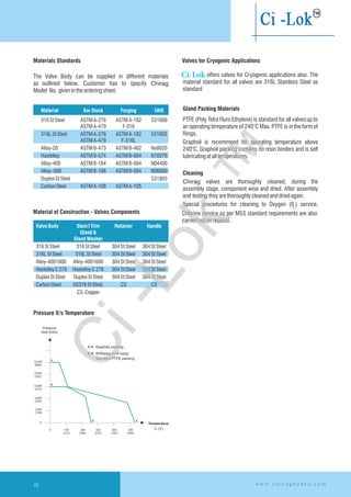 Materials Standards
The Valve Body can be supplied in different materials
as outlined below. Customer has to specify Chirag
Model No. givenintheorderingsheet.
2
Chlorine service as per MSS standard requirements are also
carriedoutonrequest.
Material of Construction - Valves Components
Valves for Cryogenic Applications
offers valves for Cryogenic applications also. The
material standard for all valves are 316L Stainless Steel as
standard
Gland Packing Materials
PTFE (Poly Tetra Fluro Ethylene) is standard for all valvesup to
an operating temperature of 240°C Max. PTFE is in the form of
Rings.
Graphoil is recommend for operating temperature above
240°C. Graphoil packing contains no resin binders and is self
lubricatingatalltemperatures.
Cleaning
Chirag valves are thoroughly cleaned, during the
assembly stage, component wise and dried. After assembly
and testing theyarethoroughlycleanedanddriedagain.
Special procedures for cleaning to Oxygen (0 ) service,
Pressure V/s Temperature
Material BarStock Forging UNS
316StSteel ASTMA-276
ASTMA-479 F-316
316LStSteel ASTMA-276 ASTMA-182 531603
ASTMA-479 F-316L
Alloy-20 ASTMB-473 ASTMB-462 No8020
Hastelloy ASTMB-574 ASTMB-564 N10276
Alloy-400 ASTMB-164 ASTMB-564 N04400
Alloy-600 ASTMB-166 ASTMB-564 N06600
DuplexStSteel S31803
ASTMA-108 ASTMA-105
ASTMA-182 S31600
CarbonSteel
ValveBody StemITrim
Gland&
GlandWasher
Retainer Handle
316StSteel 316StSteel 304StSteel 304StSteel
316LStSteel 316LStSteel 304StSteel 304StSteel
Alloy-4001600 Alloy-4001600 304StSteel 304StSteel
HastelloyC276 HastelloyC276 304StSteel 304StSteel
DuplexStSteel DuplexStSteel 304StSteel 304StSteel
CarbonSteel SS316StSteel, CS CS
CS,Copper
w w w . c h i r a g h y d r o . c o m40
Ci-Lok
Ci-Lok
™
 