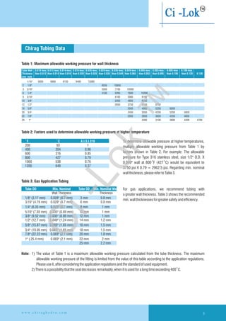 Tube Wall
Thickness than 0.012 than 0.014 than 0.016 than 0.020 than 0.028 than 0.035 than 0.049 than 0.065 than 0.083 than 0.095 than 0.109 than 0.120 0.120
mm inch
0.010-less 0.012-less 0.014-less 0.016-less 0.020-less 0.028-less 0.035-less 0.049-less 0.065-less 0.083-less 0.095-less 0.109-less
1/16" 5600 6860 8150 9480 12080
2 1/8" 8550 10950
3 3/16" 5500 7100 10300
6 1/4" 4100 5200 7600 10300
8 5/16" 4100 5900 8100
10 3/8" 3350 4850 6550
12 1/2" 2650 3750 5150 6750
16 5/8" 2950 4050 5250 6050
20 3/4" 2450 3350 4250 5250 5850
22 7/8" 2050 2850 3650 4250 4850
25 1" 2400 3100 3600 4200 4700
Table 1: Maximum allowable working pressure for wall thickness
Chirag Tubing Data
Table 2: Factors used to determine allowable working pressure at higher temperature
200 93 1
400 204 0.96
600 316 0.85
800 427 0.79
1000 538 0.76
1200 649 0.37
˚F ˚C A.I.S.I.316 To determine allowable pressure at higher temperatures,
multiply allowable working pressure from Table 1 by
factors shown in Table 2. For example: The allowable
pressure for Type 316 stainless steel, size 1/2" O.D. X
0.049" wall at 800˚F (427˚C) would be equivalent to
3750 psi X 0.79 = 2962.5 psi. Regarding min. nominal
wallthickness,pleaserefertoTable3.
Table 3: Gas Application Tubing
For gas applications, we recommend tubing with
a greater wall thickness. Table 3 shows the recommended
min.wallthicknessesforgreatersafetyandefficiency.
Tube OD Min. Nominal Tube OD Min. Nominal Wall
Wall Thickness Thickness
1/8" (3.17 mm) 0.028" (0.7 mm) 3 mm 0.8 mm
3/16" (4.76 mm) 0.028" (0.7 mm) 6 mm 0.8 mm
1/4" (6.35 mm) 0.028" (0.7 mm) 8 mm 1 mm
5/16" (7.93 mm) 0.035" (0.89 mm) 10 mm 1 mm
3/8" (9.52 mm) 0.035" (0.89 mm) 12 mm 1 mm
1/2" (12.7 mm) 0.049" (1.24 mm) 14 mm 1.2 mm
5/8" (15.87 mm) 0.065" (1.65 mm) 16 mm 1.5 mm
3/4" (19.05 mm) 0.065" (1.65 mm) 18 mm 1.5 mm
7/8" (22.22 mm) 0.083" (2.1 mm) 20 mm 1.8 mm
1" ( 25.4 mm) 0.083" (2.1 mm) 22 mm 2 mm
25 mm 2.2 mm
Note: 1) The value of Table 1 is a maximum allowable working pressure calculated from the tube thickness. The maximum
allowable working pressure of the fitting is limited from the value of this table according to the application regulations.
Pleaseuseit,afterconsideringtheapplicationregulationsandthestandardofusedequipment.
2)Thereisapossibilitythatthesealdecreasesremarkably,whenitisusedforalongtimeexceeding400˚C.
9w w w . c h i r a g h y d r o . c o m
Ci-Lok
™
 