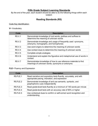 Fifth Grade Subject Learning Standards
By the end of the year, each student should be able to do the following things within each
subject:
Reading Standards (R5)
Code Key Identification:
V= Vocabulary
Code Description
R5.V.1 Demonstrate knowledge of root words, prefixes and suffixes to
determine the meaning of unknown words
R5.V.2 Demonstrate knowledge and usage of frequently used synonyms,
antonyms, homographs, and homophones
R5.V.3 Use word origins to determine the meaning of unknown words
R5.V.4 Use context clues to determine the meaning of unknown words
R5.V.5 Complete simple analogies
R5.V.6 Understand and explain the figurative and metaphorical use of words in
context
R5.V.7 Demonstrates knowledge of how to use reference materials to find
meanings of unknown words, synonyms or antonyms
FLE= Fluency and Expression
Code Description
R5.FLE.1 Read narrative and expository texts fluently, accurately, and with
appropriate pacing, intonation, and expression
R5.FLE.2 Demonstrate knowledge of and use semantic, syntactic, and
graphophonic cues independently
R5.FLE.3 Read grade-level texts fluently at a minimum of 140 words per minute
R5.FLE.4 Read grade-level texts with an accuracy rate of 95% or higher
R5.FLE.5 Use contextual clues to confirm or self-correct word recognition and
understanding
1
 