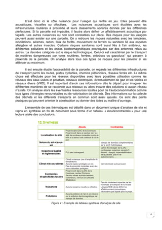15
C’est donc ici le côté nuisance pour l’usager qui rentre en jeu. Elles peuvent être
acoustiques, visuelles ou olfactives. Les nuisances acoustiques sont étudiées avec les
infrastructures routières à proximité et leurs classements sonores donnés par les différentes
préfectures. Si la parcelle est impactée, il faudra alors définir un affaiblissement acoustique par
façade. Les autres nuisances ou non sont constatées sur place. Des risques pour les usagers
peuvent aussi exister sur une parcelle. On y retrouve les risques naturelles avec les tempêtes,
inondations, séismes, radon, feux de forêts, mouvement de terrain ou sanitaire lié aux espèces
allergène et autres insectes. Certains risques sanitaires sont aussi liés à l’air extérieur, les
différentes pollutions et les ondes électromagnétiques provoquées par des antennes relais ou
autres. La dernière catégorie est le risque technologique. Celui-ci est caractérisé par le transport
de matières dangereuses par voies routières, ferrées, oléoducs ou gazoducs* qui passent à
proximité de la parcelle. On analyse alors tous ces types de risques pour les prévenir et les
atténuer au maximum.
Il est ensuite étudié l’accessibilité de la parcelle, on regarde les différentes infrastructures
de transport parmi les routes, pistes cyclables, chemins piétonniers, réseaux ferrés etc. La même
chose est effectuée pour les réseaux disponibles avec leurs possibles utilisation comme les
réseaux des eaux usées et potables, réseaux électriques, éventuellement de gaz et les voiries et
réseaux divers (VRD). Il est important d’avoir ces informations dès le départ pour imaginer les
différentes manières de se raccorder aux réseaux ou alors trouver des solutions si aucun réseau
n’existe. On analyse alors les éventuelles ressources locales pour de l’autoconsommation comme
tous types d’énergies renouvelables ou de valorisation de déchets. Des informations sur la collecte
des déchets et les différents transports en commun sont aussi ajoutés. Ce sont des points
pratiques qui peuvent orienter la construction ou donner des idées au maître d’ouvrage.
L’ensemble de ces thématiques est détaillé dans un document unique d’analyse de site et
repris en synthèse en fin de document sous forme d’un tableau « atouts/contraintes » pour une
lecture aisée des conclusions.
Figure 4 : Exemple de tableau synthèse d’analyse de site
 