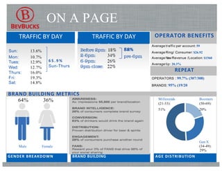 ON A PAGE
Traﬃc	
  by	
  daypar+:	
  
Before 2pm: 18% 5 2 % 	
  
2-6pm: 34% pre-6pm
6-9pm: 26%
9pm-close: 22%
OPERATOR	
  BENEFITS	
  
Traﬃc	
  by	
  day:	
  
Average traffic per account: 59
Average Ring/ Consumer:$26.92
Average NewRevenue /Location:$1560
Average tip: 20.3%
Sun: 13.6%
Mon: 10.7%
Tues: 12.9% 6 5 . 9 % 	
  
Wed: 12.7% Sun-Thurs
REPEAT	
  Thurs: 16.0%
Fri: 19.3% OPERATORS : 99.7% (307/308)
BRANDS: 95% (19/20
Sat: 14.8%
BRAND	
  BUILDING	
  METRICS	
  
64% 36% 10.7% 53.8% 27.9% 7.7%
Millennials
(21-33):
Boomers
(50-69):
51% 20%
Gen X
Male Female 0-1 2-3 4-5 6-7 (34-49):
29%
GENDER	
  BREAKDOWN	
   BRAND	
  BUILDING	
  	
   AGE	
  DISTRIBUTION	
  
TRAFFIC	
  BY	
  DAY	
  	
   TRAFFIC	
  BY	
  DAY	
  	
  
 