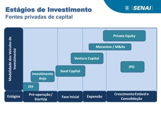Estágios de Investimento
Fontes privadas de capital
 