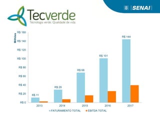 R$ 11
R$ 29
R$ 68
R$ 101
R$ 144
R$ 0
R$ 20
R$ 40
R$ 60
R$ 80
R$ 100
R$ 120
R$ 140
R$ 160
2013 2014 2015 2016 2017
Milhões
FATURAMENTO TOTAL EBITDA TOTAL
 