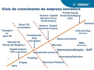 Investimento
Anjo
(C2i Anjos)
Private Equity
Venda Estratégica
I.P.O.
Ideia
Projeto
Protótipo
Lançamento comercial
Desenvolvimento
Sucesso
“Garagem”
ou
Spin off
Senai C2i
Incubadora
Mercado
(Desafio de
Planos de Negócio )
Ciclo de crescimento da empresa inovadora
Capital próprio,
FFF e governo
Venture Capital
(Venture Forum
Sul-Brasileiro)
Venture Capital
(Hotel de Fundos)
Internacionalização - GAP
Consultoria/Valuation
Recursos Públicos
M&A
(Orientação)
I.P.O Info Day
(Bovespa)
 