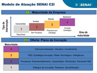 Maturidade da Empresa1
Oferta: Plano de Inovação2
1
Conscientiza
2
Conduz
3
Orienta
4
Assessora
Grau de
maturidade
Tipode
Intervenção
Desconhece
Sem Processos
Processos sem
Estratégia
Inovação
Estratégica
1
2
3
4
Maturidade
Diálogos de Inovação, Palestras, Sensibilização
Processos, Empreendedorismo, Capacitação, Workshops, Parcerias P&D
P&D, Estratégia Inovação, Radar Tecnológico, Inteligência
Internacionalização, Valuation, Investimento
Modelo de Atuação SENAI C2i
 