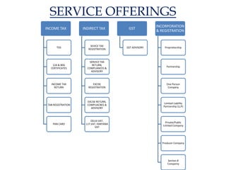SERVICE OFFERINGS
INCOME TAX
TDS
12A & 80G
CERTIFICATES
INCOME TAX
RETURN
TAN REGISTRATION
PAN CARD
INDIRECT TAX
SEVICE TAX
REGISTRATION
SERVICE TAX
RETURN,
COMPLIANCES &
ADVISORY
EXCISE
REGISTRATION
EXCISE RETURN,
COMPLIACNES &
ADVISORY
DELHI VAT,
U.P.VAT, HARYANA
VAT
GST
GST ADVISORY
INCORPORATION
& REGISTRATION
Proprietorship
Partnership
One Person
Company
Limited Liability
Partnership (LLP)
Private/Public
Limited Company
Producer Company
Section 8
Compamy
 