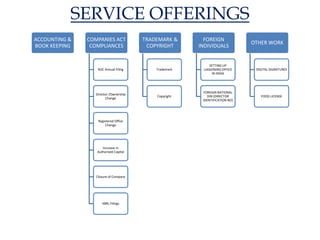 SERVICE OFFERINGS
ACCOUNTING &
BOOK KEEPING
COMPANIES ACT
COMPLIANCES
ROC Annual Filing
Director /Ownership
Change
Registered Office
Change
Increase in
Authorised Capital
Closure of Company
XBRL Filings
TRADEMARK &
COPYRIGHT
Trademark
Copyright
FOREIGN
INDIVIDUALS
SETTING UP
LIASIONING OFFICE
IN INDIA
FOREIGN NATIONAL
DIN (DIRECTOR
IDENTIFICATION NO)
OTHER WORK
DIGITAL SIGNATURES
FOOD LICENSE
 