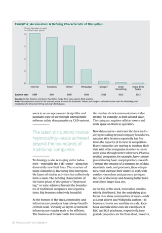 8 | Productivity and Growth
users to access open-source design files and
facilitates ease of use through interoperable
software rather than proprietary CAD systems.
The latest disruptions involve
hyperscaling—scale achieved
beyond the boundaries of
traditional companies.
Technology is also reshaping entire indus-
tries—especially the TMT sector—along fun-
damentally new fault lines. The structure of
many industries is fracturing into interopera-
ble layers of similar activities that collectively
form a stack. The defining characteristic of
the latest phase of disruption is “hyperscal-
ing,” or scale achieved beyond the boundar-
ies of traditional companies and organiza-
tions. Big becomes selectively beautiful.
At the bottom of the stack, commodity and
infrastructure providers have always benefit-
ed from scale. Virtually all layers of network
infrastructure require scale to be efficient.
The business of Crown Castle International,
the number six telecommunications value
creator, for example, is built around scale.
The company acquires cellular towers and
rents space on them to operators.
Now data centers—and even the data itself—
are hyperscaling beyond company boundaries.
Amazon Web Services reportedly has five
times the capacity of its next 14 competitors.
Many companies are starting to combine their
data with other companies in order to create
more value through better inferences. Pharma-
ceutical companies, for example, have contem-
plated sharing basic, nonproprietary research.
Through the creation of a common set of data
standards, tools, and processes, these compa-
nies could increase their ability to work with
outside researchers and partners, saving on
the cost of discovery and drawing better infer-
ences from larger data sets.
At the top of the stack, innovation remains
widely distributed. But the underlying plat-
forms that allow communities of users—such
as Linux coders and Wikipedia authors—to
become creators are sensitive to scale. Face-
book and Salesforce.com are exemplars of
B2C and B2B platforms, respectively. Inte-
grated companies are far from dead, however,
0
1
2
3
4
Time it has taken to reach
50 million users (years)
Angry Birds
Space
Draw
Something
Google+WhatsAppFacebookInternet Twitter
1989 2004 2006 2009 2011 2012 2012Launch year
Sources: United Nations; comScore; Paul Allen; Zynga; Rovi; news reports; BCG analysis.
Note: Data represents users for the Internet; active accounts for Facebook, Twitter, and Google+; estimated active users for WhatsApp; and
installations for Draw Something and Angry Birds Space.
Exhibit 4 | Acceleration: A Defining Characteristic of Disruption
 