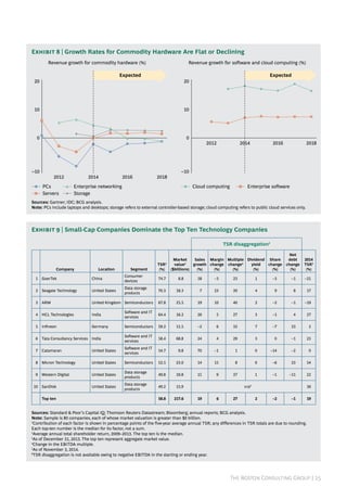 The Boston Consulting Group | 15
Expected
20162014
20
10
0
–10
20182012
Servers
PCs
Storage
Enterprise networking
20142012 20182016
20
10
0
–10
Cloud computing Enterprise soware
Revenue growth for commodity hardware (%) Revenue growth for soware and cloud computing (%)
Expected
Sources: Gartner; IDC; BCG analysis.
Note: PCs include laptops and desktops; storage refers to external controller-based storage; cloud computing refers to public cloud services only.
Exhibit 8 | Growth Rates for Commodity Hardware Are Flat or Declining
Exhibit 9 | Small-Cap Companies Dominate the Top Ten Technology Companies
TSR disaggregation1
Company Location Segment
TSR2
(%)
Market
value3
($billions)
Sales
growth
(%)
Margin
change
(%)
Multiple
change4
(%)
Dividend
yield
(%)
Share
change
(%)
Net
debt
change
(%)
2014
TSR5
(%)
1 GoerTek China
Consumer
devices
74.7 8.8 58 –3 23 1 –3 –1 –21
2 Seagate Technology United States
Data storage
products
70.3 18.3 7 23 20 4 9 8 17
3 ARM United Kingdom Semiconductors 67.8 25.5 19 10 40 2 –2 –1 –19
4 HCL Technologies India
Software and IT
services
64.4 16.2 26 5 27 3 –1 4 27
5 Infineon Germany Semiconductors 59.2 11.5 –2 6 32 7 –7 23 2
6 Tata Consultancy Services India
Software and IT
services
58.4 68.8 24 4 29 3 0 –1 23
7 Catamaran United States
Software and IT
services
54.7 9.8 70 –1 1 0 –14 –2 0
8 Micron Technology United States Semiconductors 52.5 23.0 14 15 8 0 –6 23 54
9 Western Digital United States
Data storage
products
49.8 19.8 15 9 37 1 –1 –11 22
10 SanDisk United States
Data storage
products
49.2 15.9 n/a6
36
Top ten 58.8 217.6 19 6 27 2 –2 –1 19
Sources: Standard & Poor’s Capital IQ; Thomson Reuters Datastream; Bloomberg; annual reports; BCG analysis.
Note: Sample is 80 companies, each of whose market valuation is greater than $9 billion.
1
Contribution of each factor is shown in percentage points of the five-year average annual TSR; any differences in TSR totals are due to rounding.
Each top-ten number is the median for its factor, not a sum.
2
Average annual total shareholder return, 2009–2013. The top ten is the median.
3
As of December 31, 2013. The top ten represent aggregate market value.
4
Change in the EBITDA multiple.
5
As of November 3, 2014.
6
TSR disaggregation is not available owing to negative EBITDA in the starting or ending year.
 