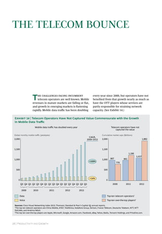 28 | Productivity and Growth
The Telecom Bounce
The challenges facing incumbent
telecom operators are well known. Mobile
revenues in mature markets are falling or flat,
and growth in emerging markets is flattening
rapidly. Mobile data traffic has been doubling
every year since 2009, but operators have not
benefited from that growth nearly as much as
have the OTT players whose services are
partly responsible for straining network
capacity. (See Exhibit 14.)
Mobile data traﬃc has doubled every year Telecom operators have not
captured the value
1,057
961967
1,882
1,196
776
0
500
1,000
1,500
2,000
Cumulative market caps ($billions)
201320112009
500
1,000
1,500
2,000
Q4Q2Q4Q2 Q2Q4Q2
Global monthly mobile traﬃc (petabytes)
Top-ten over-the-top players2
Top-ten telecom operators1
Voice
Data
2009 2010 2011 2012 2013
CAGR,
2009–2013
+109%
+14%
Q1 Q3Q3Q1Q4Q3 Q3Q1Q3Q1
0
Sources: Cisco Visual Networking Index 2013; Thomson; Standard & Poor’s Capital IQ; annual reports.
1
The top ten telecom operators are China Mobile, AT&T, Telefónica, Vodafone Group, Verizon, France Télécom, Deutsche Telekom, NTT, NTT
DoCoMo, and América Móvil.
2
The top ten over-the-top players are Apple, Microsoft, Google, Amazon.com, Facebook, eBay, Yahoo, Baidu, Tencent Holdings, and Priceline.com.
Exhibit 14 | Telecom Operators Have Not Captured Value Commensurate with the Growth
in Mobile Data Traffic
 