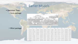 Earlier Models
• Decision Tree :
• Party package
• RPart package
 