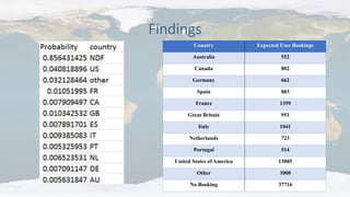 Findings
Country Expected User Bookings
Australia 552
Canada 802
Germany 662
Spain 883
France 1359
Great Britain 951
Italy 1041
Netherlands 723
Portugal 514
United States of America 13885
Other 3008
No Booking 37716
 