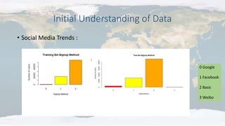 Initial Understanding of Data
• Social Media Trends :
0 Google
1 Facebook
2 Basic
3 Weibo
 