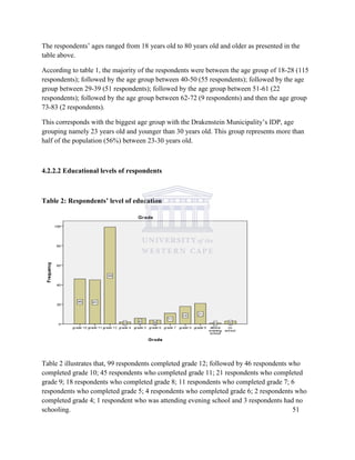 The respondents‟ ages ranged from 18 years old to 80 years old and older as presented in the
table above.
According to table 1, the majority of the respondents were between the age group of 18-28 (115
respondents); followed by the age group between 40-50 (55 respondents); followed by the age
group between 29-39 (51 respondents); followed by the age group between 51-61 (22
respondents); followed by the age group between 62-72 (9 respondents) and then the age group
73-83 (2 respondents).
This corresponds with the biggest age group with the Drakenstein Municipality‟s IDP, age
grouping namely 23 years old and younger than 30 years old. This group represents more than
half of the population (56%) between 23-30 years old.
4.2.2.2 Educational levels of respondents
Table 2: Respondents’ level of education
Table 2 illustrates that, 99 respondents completed grade 12; followed by 46 respondents who
completed grade 10; 45 respondents who completed grade 11; 21 respondents who completed
grade 9; 18 respondents who completed grade 8; 11 respondents who completed grade 7; 6
respondents who completed grade 5; 4 respondents who completed grade 6; 2 respondents who
completed grade 4; 1 respondent who was attending evening school and 3 respondents had no
schooling. 51
 
 
 
 
 