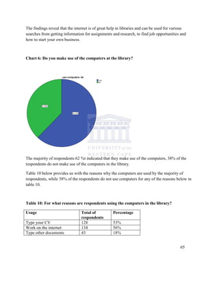 The findings reveal that the internet is of great help in libraries and can be used for various
searches from getting information for assignments and research, to find job opportunities and
how to start your own business.
Chart 6: Do you make use of the computers at the library?
The majority of respondents 62 %t indicated that they make use of the computers, 38% of the
respondents do not make use of the computers in the library.
Table 10 below provides us with the reasons why the computers are used by the majority of
respondents, while 38% of the respondents do not use computers for any of the reasons below in
table 10.
Table 10: For what reasons are respondents using the computers in the library?
Usage Total of
respondents
Percentage
Type your CV 128 53%
Work on the internet 134 56%
Type other documents 43 18%
65
 
 
 
 
 