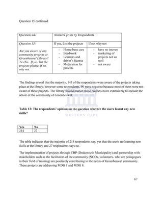 Question 15 continued
Question ask Answers given by Respondents
Question 15:
Are you aware of any
community projects at
Groenheuwel Library?
Yes/No. If yes, list the
projects please. If no,
why not.
If yes, List the projects If no, why not
- Home-base care
- Beadwork
- Learners and
driver‟s license
- Medication for
patients
- have no interest
- marketing of
projects not so
well
- not aware
The findings reveal that the majority, 145 of the respondents were aware of the projects taking
place at the library, however some respondents, 96 were negative because most of them were not
aware of these projects. The library should market these projects more extensively to include the
whole of the community of Groenheuwel.
Table 12: The respondents’ opinion on the question whether the users learnt any new
skills?
Yes No
214 27
The table indicates that the majority of 214 respondents say, yes that the users are learning new
skills at the library and 27 respondents says no.
The implementation of projects through CBP (Drakenstein Municipality) and partnership with
stakeholders such as the facilitators of the community (NGOs, volunteers- who are pedagogues
in their field of training) are positively contributing to the needs of Groenheuwel community.
These projects are addressing MDG 1 and MDG 8.
67
 
 
 
 
 
