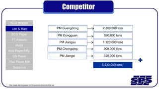 Competitor
Nine Dragon
Lee & Man
SCG Paper
PT Pakerin
Muda
Asia Paper Mfg
GS Paper
Thai Paper Mill
Suparma
http://www.leemanpaper.com/eng/products/productlist.jsp
PM Guangdong 2,300,000 tons
PM Dongguan 590,000 tons
PM Jiangsu 1,120,000 tons
PM Chongqing 900,000 tons
5,230,000 tons*
PM Jiangxi 320,000 tons
 