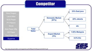 Competitor
Nine Dragon
Lee & Man
SCG Paper
PT Pakerin
Muda
Asia Paper Mfg
GS Paper
Thai Paper Mill
Suparma
http://www.ptsuparmatbk.com/images/Annual%20Report%20Suparma%202015.pdf
Domestic Market
(97%)
33% East java
22% Jakarta
Total
Sales
Export Market
(3%)
etc
1.05% Malaysia
0.5% Etc
 