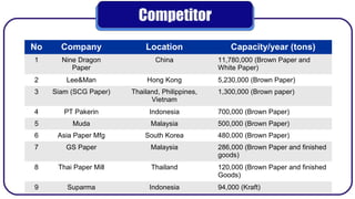 Competitor
No Company Location Capacity/year (tons)
1 Nine Dragon
Paper
China 11,780,000 (Brown Paper and
White Paper)
2 Lee&Man Hong Kong 5,230,000 (Brown Paper)
3 Siam (SCG Paper) Thailand, Philippines,
Vietnam
1,300,000 (Brown paper)
4 PT Pakerin Indonesia 700,000 (Brown Paper)
5 Muda Malaysia 500,000 (Brown Paper)
6 Asia Paper Mfg South Korea 480,000 (Brown Paper)
7 GS Paper Malaysia 286,000 (Brown Paper and finished
goods)
8 Thai Paper Mill Thailand 120,000 (Brown Paper and finished
Goods)
9 Suparma Indonesia 94,000 (Kraft)
 