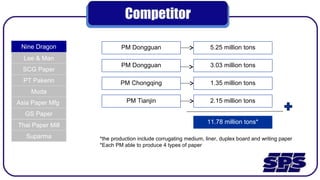 Competitor
Nine Dragon
Lee & Man
SCG Paper
PT Pakerin
Muda
Asia Paper Mfg
GS Paper
Thai Paper Mill
Suparma
PM Dongguan 5.25 million tons
PM Dongguan 3.03 million tons
PM Chongqing 1.35 million tons
PM Tianjin 2.15 million tons
11.78 million tons*
*the production include corrugating medium, liner, duplex board and writing paper
*Each PM able to produce 4 types of paper
 