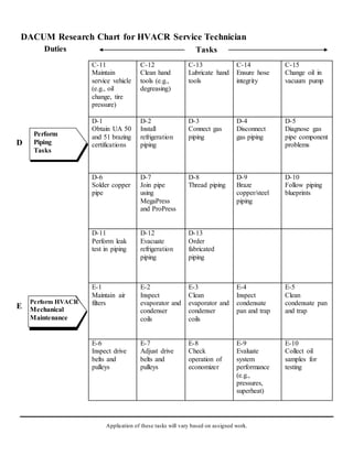DACUM Research Chart for HVACR Service Technician
Application of these tasks will vary based on assigned work.
Duties Tasks
Perform
Piping
Tasks
Perform HVACR
Mechanical
Maintenance
C-11
Maintain
service vehicle
(e.g., oil
change, tire
pressure)
C-12
Clean hand
tools (e.g.,
degreasing)
C-13
Lubricate hand
tools
C-14
Ensure hose
integrity
C-15
Change oil in
vacuum pump
D
D-1
Obtain UA 50
and 51 brazing
certifications
D-2
Install
refrigeration
piping
D-3
Connect gas
piping
D-4
Disconnect
gas piping
D-5
Diagnose gas
pipe component
problems
D-6
Solder copper
pipe
D-7
Join pipe
using
MegaPress
and ProPress
D-8
Thread piping
D-9
Braze
copper/steel
piping
D-10
Follow piping
blueprints
D-11
Perform leak
test in piping
D-12
Evacuate
refrigeration
piping
D-13
Order
fabricated
piping
E
E-1
Maintain air
filters
E-2
Inspect
evaporator and
condenser
coils
E-3
Clean
evaporator and
condenser
coils
E-4
Inspect
condensate
pan and trap
E-5
Clean
condensate pan
and trap
E-6
Inspect drive
belts and
pulleys
E-7
Adjust drive
belts and
pulleys
E-8
Check
operation of
economizer
E-9
Evaluate
system
performance
(e.g.,
pressures,
superheat)
E-10
Collect oil
samples for
testing
 