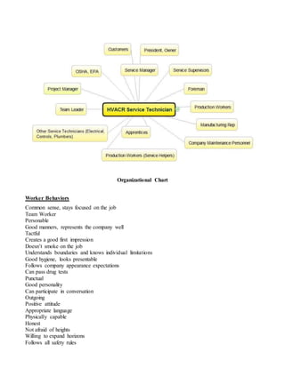 Organizational Chart
Worker Behaviors
Common sense, stays focused on the job
Team Worker
Personable
Good manners, represents the company well
Tactful
Creates a good first impression
Doesn’t smoke on the job
Understands boundaries and knows individual limitations
Good hygiene, looks presentable
Follows company appearance expectations
Can pass drug tests
Punctual
Good personality
Can participate in conversation
Outgoing
Positive attitude
Appropriate language
Physically capable
Honest
Not afraid of heights
Willing to expand horizons
Follows all safety rules
 