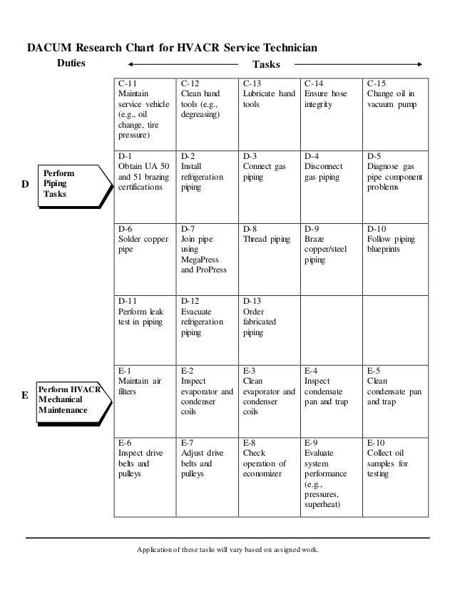 hvacr dacum research chart refrigeration oils charts
