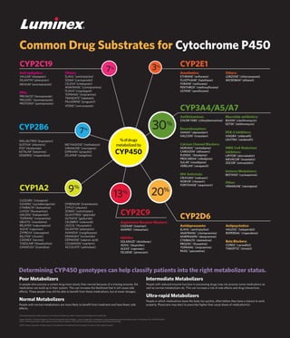 Not all genotyping tests predict response or non-response to therapeutics. Refer to respective test package inserts as applicable.
Zanger UM, Klein K, Thomas M, Rieger JK, Tremmel R, Kandel BA, Klein M, Magdy T. Genetics, epigenetics, and regulation of drug-metabolizing cytochrome p450 enzymes. Clin Pharmacol Ther. 2014;95(3):258-61.
Source: P450 Drug Interaction Table. Indiana University School of Medicine. Cited 2014 July. http://medicine.iupui.edu/clinpharm/ddis/clinical-table/
©2014 Luminex Corporation. All rights reserved. The trademarks mentioned herein are the property of Luminex or their respective owners.
Determining CYP450 genotypes can help classify patients into the right metabolizer status.
Poor Metabolizers
In people who process a certain drug more slowly than normal because of a missing enzyme, the
medication can build up in their system. This can increase the likelihood that it will cause side
effects. These people may still be able to beneﬁt from these medications, but at lower dosages.
Normal Metabolizers
People with normal metabolizers are more likely to beneﬁt from treatment and have fewer side
effects.
Intermediate Metabolizers
People with reduced enzyme function in processing drugs may not process some medications as
well as normal metabolizers do. This can increase a risk of side effects and drug interactions.
Ultra-rapid Metabolizers
People in which medications leave the body too quickly, often before they have a chance to work
properly. Physicians may elect to prescribe higher than usual doses of medication(s).
CYP2D6
CYP3A4/A5/A7
Antidepressants:
ELAVIL®
(amitriptyline)
ANAFRANIL®
(clomipramine)
NORPRAMIN®
(desipramine)
CYMBALTA®
(duloxetine)
PROZAC®
(ﬂuoxetine)
TOFRANIL®
(imipramine)
PAXIL®
(paroxetine)
Antipsychotics:
HALDOL®
(haloperidol)
RISPERDAL®
(risperidone)
Beta Blockers:
COREG®
(carvedilol)
TIMOPTIC®
(timolol)
Antihistamines:
CHLOR-TABS®
(chlorpheniramine)
Benzodiazepines:
XANAX®
(alprazolam)
HALCION®
(triazolam)
Calcium Channel Blockers:
NORVASC®
(amlodipine)
CARDIZEM®
(diltiazem)
PLENDIL®
(felodipine)
PROCARDIA®
(nifedipine)
SULAR®
(nisoldipine)
VERELAN®
(verapamil)
HIV Antivirals:
CRIXIVAN®
(indinavir)
NORVIR®
(ritonavir)
FORTOVASE®
(saquinavir)
Macrolide antibiotics:
BIAXIN®
(clarithromycin)
KETEK®
(telithromycin)
PDE-5 Inhibitors:
VIAGRA®
(sildenaﬁl)
LEVITRA®
(vardenaﬁl)
HMG CoA Reductase
Inhibitors:
LIPITOR®
(atorvastatin)
MEVACOR®
(lovastatin)
ZOCOR®
(simvastatin)
Immune Modulators:
RESTASIS®
(cyclosporine)
Other:
VIRAMUNE®
(nevirapine)
CYP1A2
CLOZARIL®
(clozapine)
FLEXERIL®
(cyclobenzaprine)
CYMBALTA®
(duloxetine)
LUVOX®
(ﬂuvoxamine)
HALDOL®
(haloperidol)
TOFRANIL®
(imipramine)
MEXITIL®
(mexiletine)
RELAFEN®
(nabumetone)
ALEVE®
(naproxen)
ZYPREXA®
(olanzapine)
RILUTEK®
(riluzole)
COGNEX®
(tacrine)
THEOLAIR®
(theophylline)
ZANAFLEX®
(tizanidine)
DYRENIUM®
(triamterene)
ZYFLO®
(zileuton)
ZOMIG®
(zolmitriptan)
GLUCOTROL®
(glipizide)
GLYNASE®
(glyburide)
CELEBREX®
(celecoxib)
LESCOL®
(ﬂuvastatin)
DILANTIN®
(phenytoin)
AVANDIA®
(rosiglitazone)
DEMADEX®
(torsemide)
DEPAKENE®
(valproic acid)
COUMADIN®
(warfarin)
ACCOLATE®
(zaﬁrlukast)
Angiotensin Receptor Blockers:
COZAAR®
(losartan)
AVAPRO®
(irbesartan)
NSAIDs:
SOLARAZE®
(diclofenac)
ADVIL®
(ibuprofen)
ALEVE®
(naproxen)
FELDENE®
(piroxicam)
CYP2B6
WELLBUTRIN®
(bupropion)
SUSTIVA®
(efavirenz)
IFEX®
(ifosfamide)
KETALAR®
(ketamine)
DEMEROL®
(meperidine)
METHADOSE®
(methadone)
VIRAMUNE®
(nevirapine)
DIPRIVAN®
(propofol)
ZELAPAR®
(selegiline)
Anti-epileptics:
VALIUM®
(diazepam)
DILANTIN®
(phenytoin)
NEXIUM®
(esomeprazole)
PPIs:
PREVACID®
(lansoprazole)
PRILOSEC®
(esomeprazole)
PROTONIX®
(pantoprazole)
Others:
ELAVIL®
(amitriptyline)
SOMA®
(carisoprodol)
CELEXA®
(citalopram)
ANAFRANIL®
(clomipramine)
PLAVIX®
(clopidogrel)
TOFRANIL®
(imipramine)
TRANDATE®
(labetalol)
PALUDRINE®
(proguanil)
VFEND®
(voriconazole)
CYP2E1
Anesthetics:
ETHRANE®
(enﬂurane)
FLUOTHANE®
(halothane)
FORANE®
(isoﬂurane)
PENTHROX®
(methoxyﬂurane)
ULTANE®
(sevoﬂurane)
Others:
LORZONE®
(chlorzoxazone)
MICROBAN®
(ethanol)
CYP2C9
CYP2C19 3%
7%
7%
9%
20%
30%
13%
%ofdrugs
metabolized by
CYP450
 