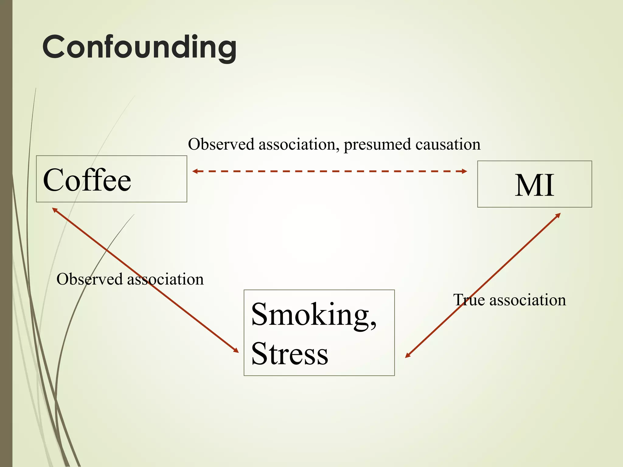 Confounding
Coffee MI
Smoking,
Stress
Observed association, presumed causation
Observed association
True association
 