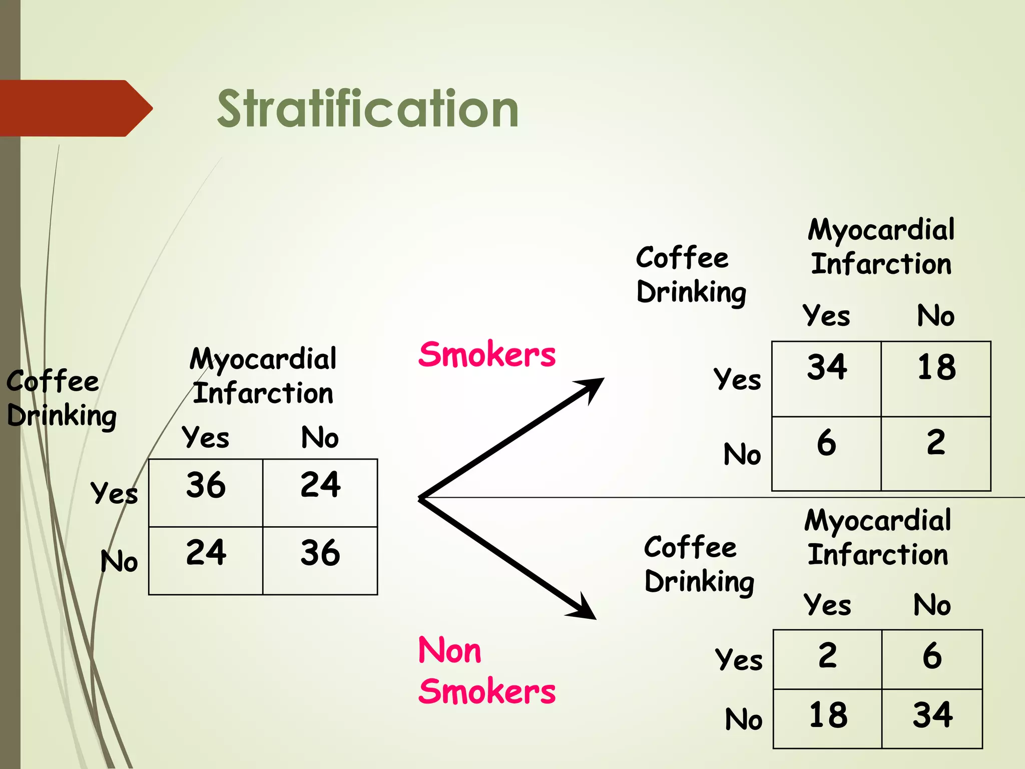 Stratification
Coffee
Drinking
Myocardial
Infarction
Yes No
Yes 2 6
No 18 34
Coffee
Drinking
Myocardial
Infarction
Yes No
Yes 34 18
No 6 2
Coffee
Drinking
Myocardial
Infarction
Yes No
Yes 36 24
No 24 36
Smokers
Non
Smokers
 