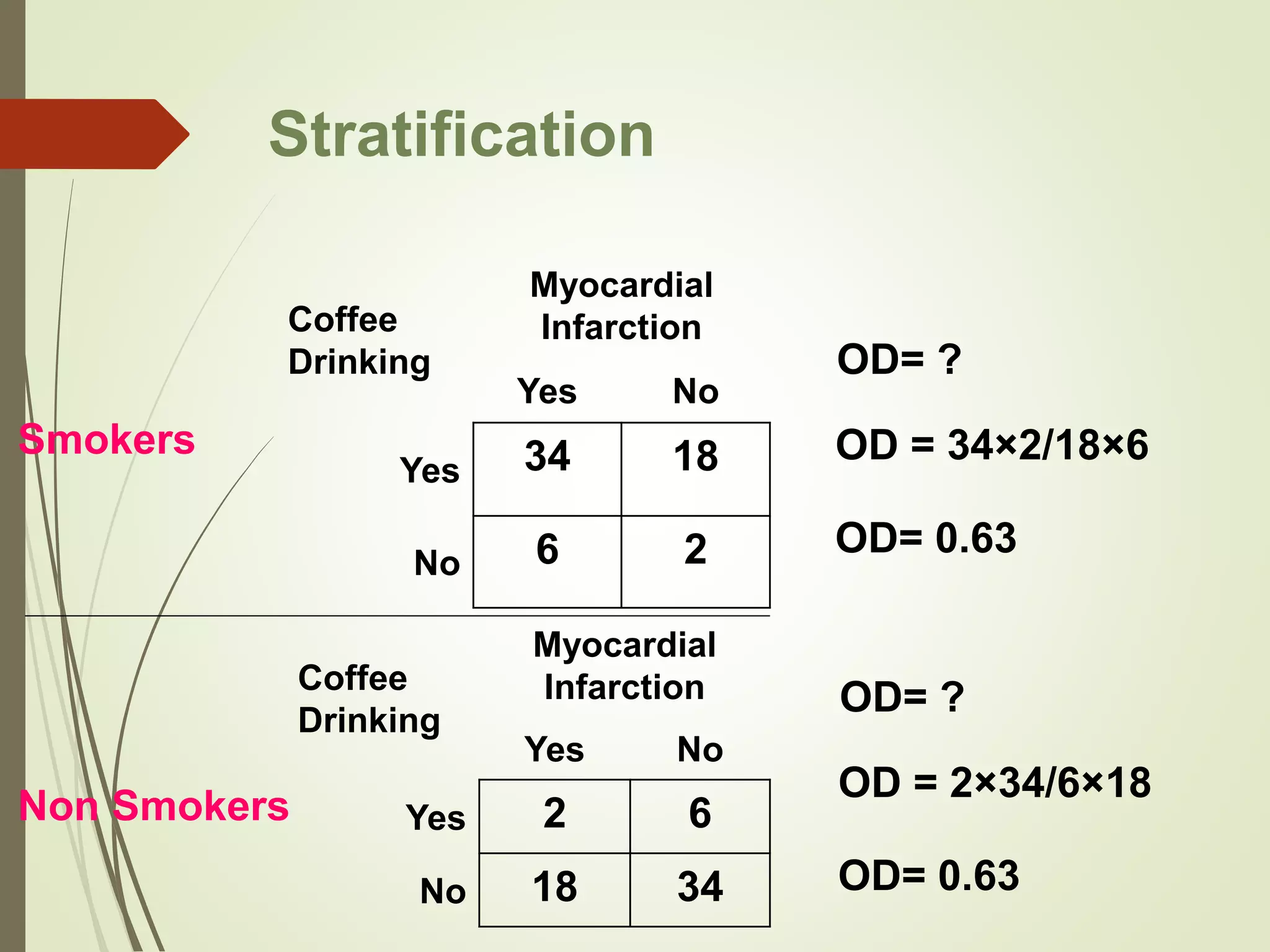 Coffee
Drinking
Myocardial
Infarction
Yes No
Yes 2 6
No 18 34
Coffee
Drinking
Myocardial
Infarction
Yes No
Yes 34 18
No 6 2
Smokers
Non Smokers
OD= ?
OD = 34×2/18×6
OD= 0.63
OD= ?
OD = 2×34/6×18
OD= 0.63
Stratification
 