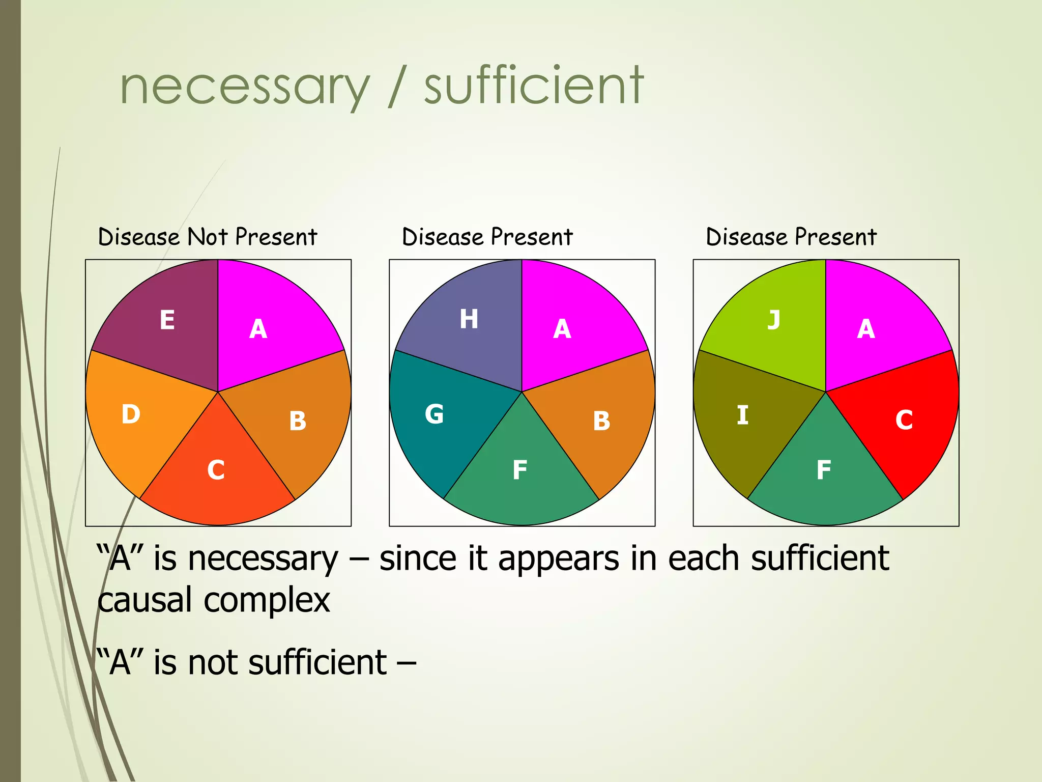 D
E A
B
C F
B
AH
G
F
C
AJ
I
“A” is necessary – since it appears in each sufficient
causal complex
“A” is not sufficient –
Disease Not Present Disease Present Disease Present
necessary / sufficient
 