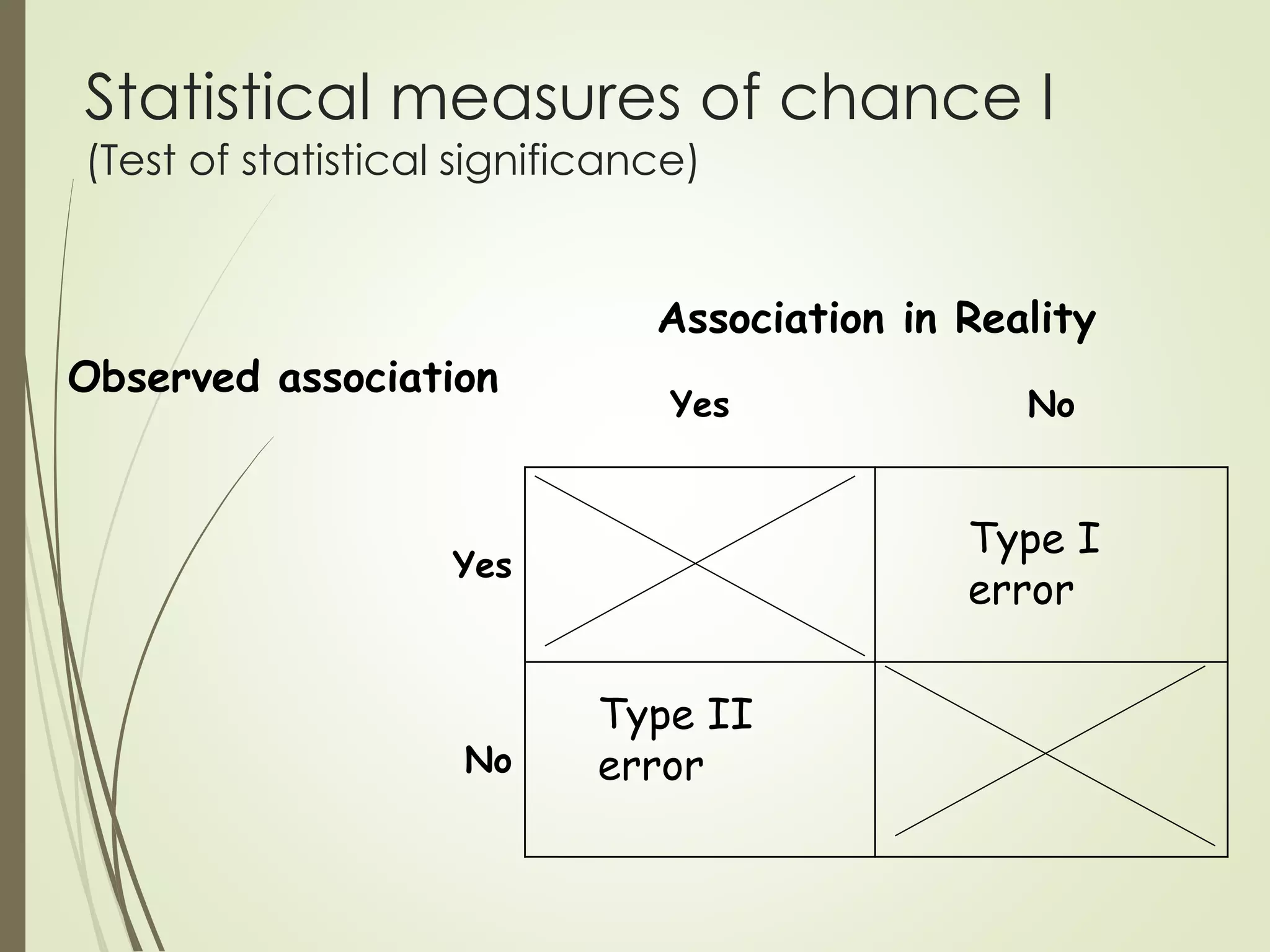 Statistical measures of chance I
(Test of statistical significance)
Observed association
Association in Reality
Yes No
Yes
No
Type I
error
Type II
error
 