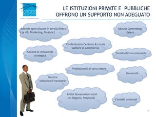 10
LE ISTITUZIONI PRIVATE E PUBBLICHE
OFFRONO UN SUPPORTO NON ADEGUATO
Confindustria Centrale & Locale
Camere di Commercio
Istituto Commercio
Estero
Banche
Istituzioni Finanziarie
Entità Governative locali
(ie, Regioni, Provincie)
Società di FinanziamentoSocietà di consulenza
strategica
Professionali di varia natura
Aziende specializzate in servizi diversi
( ie HR, Marketing, Finance )
Università
Contatti personali
 