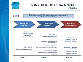 Report Paese
Report Settore Merceologico
Deliverable 3:
Strategic Business Plan
Valutazione e selezione
del partners
Set up del business
Supporto legislaivo
Deliverable 4:
Business Set up &
Regulatory SupportValutazione Strategia Interna
& Analisi SWOT
Valutazione Finanziaria
Valutazione delle opzioni strategiche
Definizione della strategia
Definizione di un piano strategico
di business
Deliverable 2:
Industry Report
Deliverable 1:
Country Report
Analisi del
mercato
Consulenza
Strategica
Assistenza
Implementativa
Fase 2 Fase 3 Fase 4
15
SERVIZI DI INTERNAZIONALIZZAZIONE
PROCESSO
Definizione degli obiettivi e strategie dei progetti di
internazionalizzazioneFase 1
 