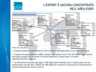 L’EXPORT È ANCORA CONCENTRATO
NELL’AREA EURO
3
Russia
Population (mln )
Age 14-24
Birth rate
143
10,7%
11,87
GDP Growth 2014
GDP per capita PPP($)
0,5%
24.800
Median Age 38,9
Internet Users (mln) 60
Internet Penetration 43%
India
Population (mln )
Age 15-24
Birth rate
1.236
18,1%
19,9
GDP Growth 2014
GDP per capita PPP($)
5,6%
5.800
Median Age 27
Internet Users (mln) 100
Internet Penetration 8%
Asean
Population (mln )
Age 14-24
Birth rate
642
16,7%
16,8
GDP Growth 2014
GDP per Capita PPP($)
9,6%
5.100
Median Age 29
Internet Users (mln) 160
Internet Penetration 26%
UE
Population (mln) 511
Age 15-24
Birth rate
GDP Growth 2014
GDP per capita PPP($)
11,2%
10,17
1,4%
38.300
Median Age 42,1
Internet Users (mln) 338
Internet Penetration 67%
US
Population (mln )
Age 15-24
Birth Rate
319
13,7%
13,42
GDP Growth 2014
GDP per capita PPP($)
2,4%
54.800
Median Age 37,6
Internet Users (mln) 245
Internet Penetration 78%
Brasile
Population (mln )
Age 14-24
Birth rate
202
16,5%
14,72
GDP Growth 2014
GDP per capita PPP($)
0,3%
15.200
Median Age 30,7
Internet Users (mln) 76
Internet Penetration 37%
China
Population (mln )
Age 15-24
Birth rate
1.355
14,7%
12,17
GDP Growth 2014
GDP per capita PPP($)
7,4%
12.900
Median Age 36,7
Internet Users (mln) 480
Internet Penetration 36%
 L’export italiano è principalmente nell’area Euro, che rappresenta circa il 50 % del totale
 L’export nei paesi emergenti (BRIC e Asean) rappresenta circa il 15% del totale Italia, mentre
altri paesi Europei (es.Germania e Francia) esportano in questi paesi un valore
significativamente maggiore
 La diffusione di Internet (già oggi il +50% degli utenti mondiali sono in questi paesi con una
penetrazione solo del 40%, rispetto all’ 80% degli US) accelererà il processo di comunicazione e
commercializzazione di beni e servizi
53,7%
6,9%
1,3%
2,8%
2,5%
6%
0,8%
Export Italiano nel mondo
Fonte: ICE, anno 2014
 