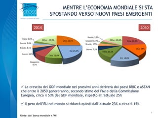 MENTRE L’ECONOMIA MONDIALE SI STA
SPOSTANDO VERSO NUOVI PAESI EMERGENTI
4
USA; 22,5%
EU; 23,1%
Cina; 11,4%
Giappone;
8,3%
Asean; 4,8%
Brasile; 3,1%
Russia; 2,8%
India; 2,5%
Other ; 19,9% Cina; 21,3%
USA; 14%
EU; 14,8%
India; 10,1%
Asean; 7,5%
Brasile; 3,9%
Giappone; 3%
Russia; 3,2%
Other; 20,6%
 La crescita del GDP mondiale nei prossimi anni deriverà dai paesi BRIC e ASEAN
che entro il 2050 genereranno, secondo stime del FMI e della Commissione
Europea, circa il 50% del GDP mondiale, rispetto all’attuale 25%
 Il peso dell’EU nel mondo si ridurrà quindi dall’attuale 23% a circa il 15%
2014 2050
Fonte: dati banca mondiale e FMI
 
