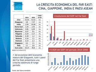 LA CRESCITA ECONOMICA DEL FAR EAST:
CINA, GIAPPONE, INDIA E PAESI ASEAN
5
L’evoluzione del GDP nel Far East
Valori in trilioni di $ Il CAGR del GDP nel periodo 2014-2050
 Ad eccezione dell’economia
matura del Giappone, tutti i paesi
del Far East presentano una
crescita sostenuta di lungo
periodo
Fonte: dati banca mondiale
2014 2050
CAGR
14-50
Cina 10,36 52,62 5%
Giappone 4,8 7,37 1%
India 2,04 24,98 7%
Korea Sud 1,44 2,92 3%
Indonesia 0,86 6,04 5%
Myanmar 0,07 0,6 6%
Filippine 0,29 3,17 7%
Tailandia 0,38 1,2 3%
Malesia 0,34 1,5 4%
Vietnam 0,19 2,3 7%
Singapore 0,3 1,5 5%
Italy 2,1 3,8 2%
Euro zone 18,14 38,8 2%
0
10
20
30
40
50
2014
2050
0%
1%
2%
3%
4%
5%
6%
7%
8%
 