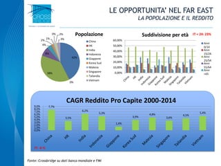 0,00%
10,00%
20,00%
30,00%
40,00%
50,00%
60,00%
Suddivisione per età
Anni
0/14
Anni
15/24
Anni
25/54
Anni
55/64
Anni
>65
42%
0%
38%
8%
4%
2%
1%
0% 2%
3%
Popolazione
China
HK
India
Indonesia
Giappone
Korea Sud
Malesia
Singapore
Tailandia
Vietnam
Fonte: Crossbridge su dati banca mondiale e FMI
7,7%
3,5%
6,2%
5,3%
1,4%
3,9%
4,8%
3,6%
4,5%
5,4%
0,0%
1,0%
2,0%
3,0%
4,0%
5,0%
6,0%
7,0%
8,0%
9,0%
CAGR Reddito Pro Capite 2000-2014
LE OPPORTUNITA’ NEL FAR EAST
LA POPOLAZIONE E IL REDDITO
IT < 24: 23%
IT: -6 %
 