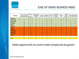 7
EASE OF DOING BUSINESS INDEX
Molte opportunità ma anche molte complessità da gestire
Fonte: World Bank Group
Country
Ease of Doing
Business Rank
Starting
a
Business
Dealing with
Construction
Permits
Getting
Electricity
Registerin
g Property
Getting
Credit
Protecting
Minority
Investors
Paying
Taxes
Trading
Across
Borders
Enforcing
Contracts
Resolving
Insolvency
Singapore 1 10 1 6 17 19 1 5 41 1 27
Korea, Rep. 4 23 28 1 40 42 8 29 31 2 4
Hong Kong 5 4 7 9 59 19 1 4 47 22 26
Malaysia 18 14 15 13 38 28 4 31 49 44 45
Japan * 34 81 68 14 48 79 36 121 52 51 2
Thailand 49 96 39 11 57 97 36 70 56 57 49
China * 84 136 176 92 43 79 134 132 96 7 55
Vietnam 90 119 12 108 58 28 122 168 99 74 123
Philippines 103 165 99 19 112 109 155 126 95 140 53
Indonesia* 109 173 107 46 131 70 88 148 105 170 77
Cambodia 127 180 181 145 121 15 111 95 98 174 82
India * 130 155 183 70 138 42 8 157 133 178 136
Italy 45 50 86 59 24 97 36 137 1 111 23
 