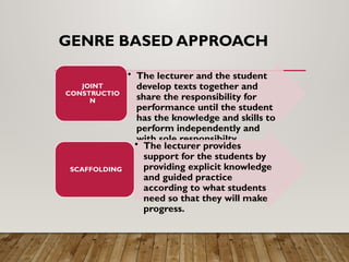 GENRE BASED APPROACH
• The lecturer and the student
develop texts together and
share the responsibility for
performance until the student
has the knowledge and skills to
perform independently and
with sole responsibilty
JOINT
CONSTRUCTIO
N
• The lecturer provides
support for the students by
providing explicit knowledge
and guided practice
according to what students
need so that they will make
progress.
SCAFFOLDING
 